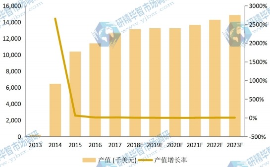 欧洲市场壬二酸2013-2023年产值及增长率 欧洲市场壬二酸2013-2023年产值及增长率