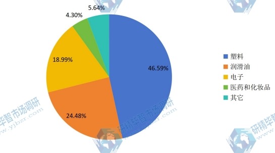 全球2017年壬二酸不同应用领域消费量市场份额 全球2017年壬二酸不同应用领域消费量市场份额
