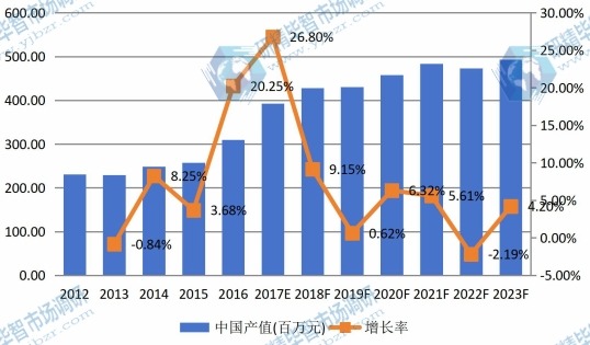中国市场激光晶体材料2012-2023年产值及增长率 中国市场激光晶体材料2012-2023年产值及增长率