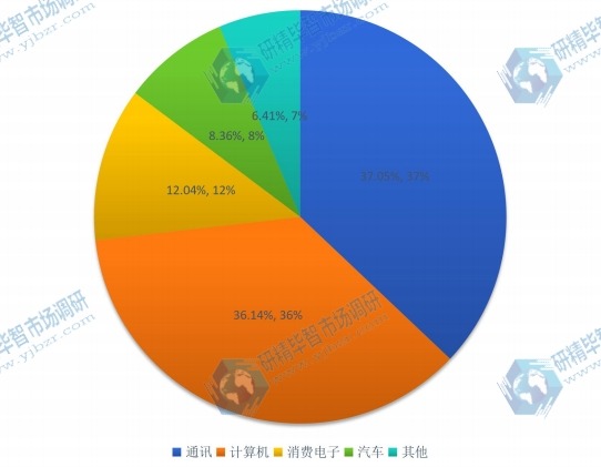 2016年全球市场半导体主要应用领域消费额市场份额