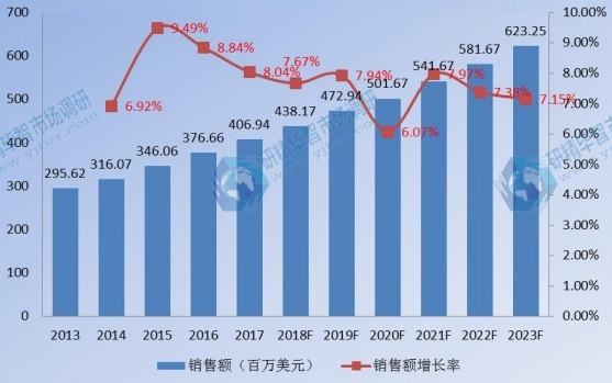 2013-2023年美国企业VSAT卫星通信系统销售额及增长率 2013-2023年美国企业VSAT卫星通信系统销售额及增长率