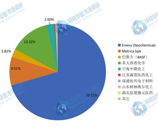 全球市场壬二酸主要厂商2018年产值市场份额列表 全球市场壬二酸主要厂商2018年产值市场份额列表