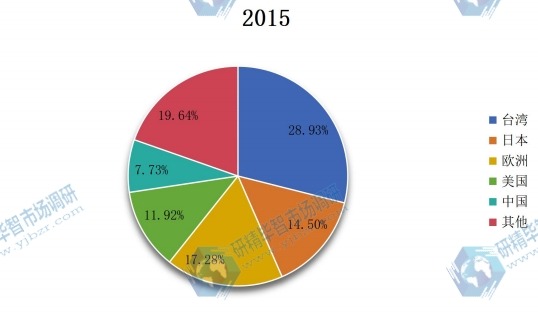 全球主要地区2015年丙烯醇产值市场份额 全球主要地区2015年丙烯醇产值市场份额