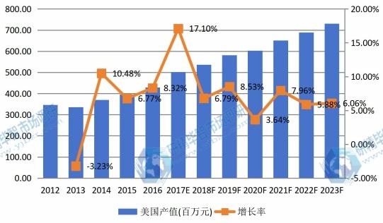 美国市场激光晶体材料2012-2023年产值及增长率 美国市场激光晶体材料2012-2023年产值及增长率