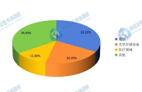 全球2017年半导体激光器件不同应用领域产量市场份额 全球2017年半导体激光器件不同应用领域产量市场份额