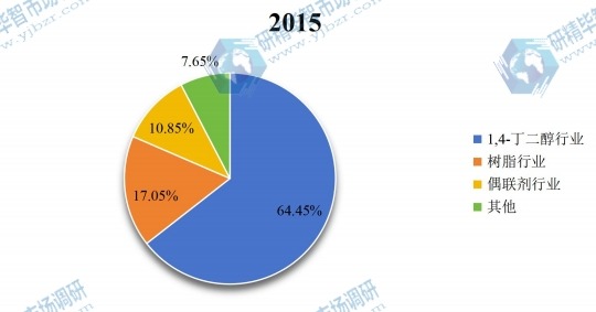 2015年全球丙烯醇不同应用领域销量市场份额 2015年全球丙烯醇不同应用领域销量市场份额