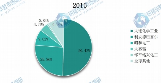 全球主要生产商2015年丙烯醇产值份额 全球主要生产商2015年丙烯醇产值份额