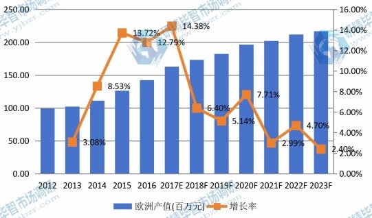 欧洲市场激光晶体材料2012-2023年产值及增长率 欧洲市场激光晶体材料2012-2023年产值及增长率