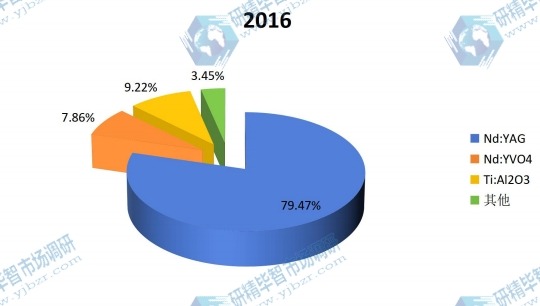2016年全球不同种类激光晶体材料产量市场份额 2016年全球不同种类激光晶体材料产量市场份额