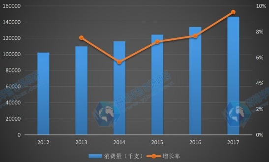 中国地区2012-2017年半导体激光器件消费量及增长率 中国地区2012-2017年半导体激光器件消费量及增长率