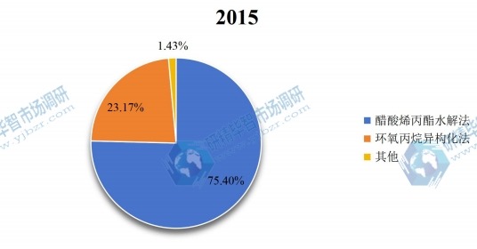 2015年全球不同种类丙烯醇产量市场份额 2015年全球不同种类丙烯醇产量市场份额