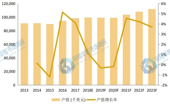 美国市场壬二酸2013-2023年产值及增长率 美国市场壬二酸2013-2023年产值及增长率