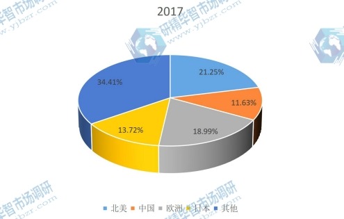 2017年不同地区半导体激光器件消费量份额 2017年不同地区半导体激光器件消费量份额