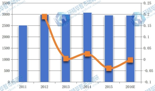 欧洲2011-2016年丙烯醇产值(百万元)及增长率 欧洲2011-2016年丙烯醇产值(百万元)及增长率
