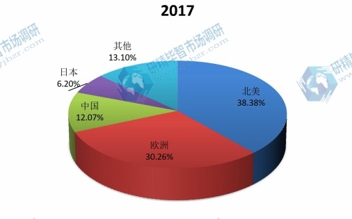 2017年主要地区全球尿道膀胱镜销售额市场份额 2017年主要地区全球尿道膀胱镜销售额市场份额