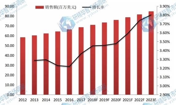 2012-2023年欧洲尿道膀胱镜市场规模及增长率 2012-2023年欧洲尿道膀胱镜市场规模及增长率