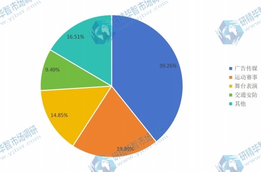 2015年全球LED显示屏拼接系统主要应用领域份额 2015年全球LED显示屏拼接系统主要应用领域份额