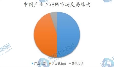 中国产业互联网市场交易结构 中国产业互联网市场交易结构