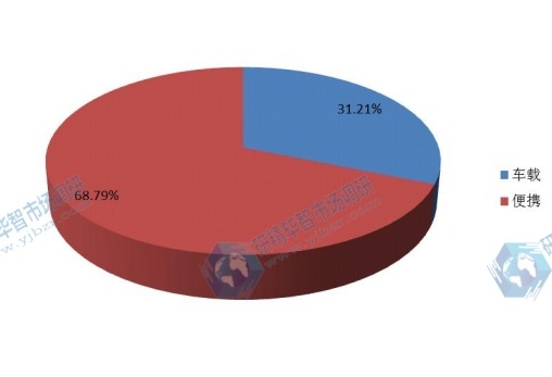 2016年全球不同类型低空监视雷达产量市场份额 2016年全球不同类型低空监视雷达产量市场份额