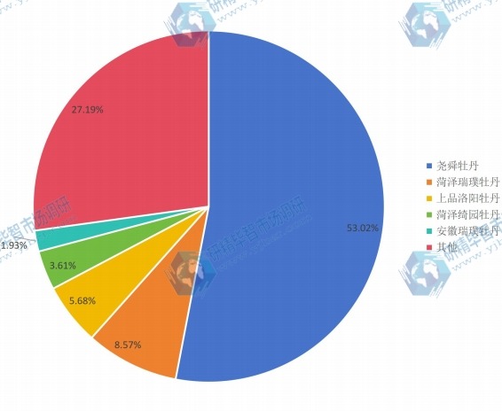全球2016年主要企业牡丹精油产值市场份额 全球2016年主要企业牡丹精油产值市场份额