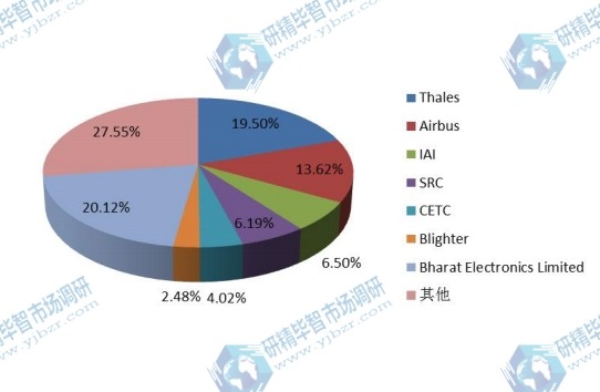 2017全球主要厂商低空监视雷达产量生产份额 2017全球主要厂商低空监视雷达产量生产份额