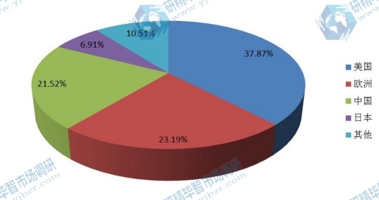 全球主要地区2016年美容电器消费量份额（美国，欧洲，日本，中国等地区）