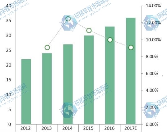 2012-2017年中国低空监视雷达消费量及增长率 2012-2017年中国低空监视雷达消费量及增长率