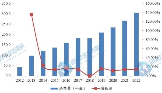 2012-2022年美国电动汽车车载充电器消费量(千套)及增长率 2012-2022年美国电动汽车车载充电器消费量(千套)及增长率