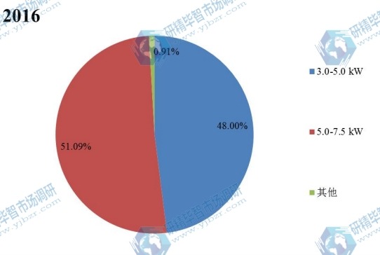 2016年中国不同种类电动汽车车载充电器销量市场份额 2016年中国不同种类电动汽车车载充电器销量市场份额