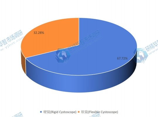 2017年全球不同类型尿道膀胱镜销量份额 2017年全球不同类型尿道膀胱镜销量份额