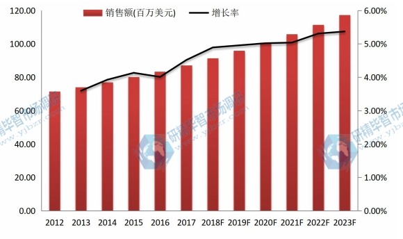 2012-2023年北美尿道膀胱镜市场规模及增长率 2012-2023年北美尿道膀胱镜市场规模及增长率