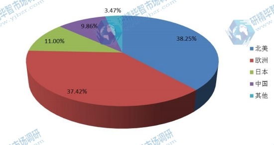 全球2016年不同地区电动轮椅产量市场份额