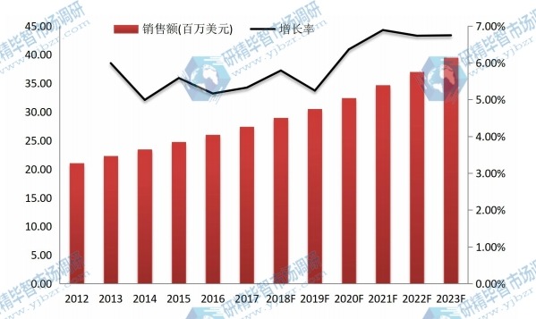 2012-2023年中国尿道膀胱镜市场规模及增长率 2012-2023年中国尿道膀胱镜市场规模及增长率