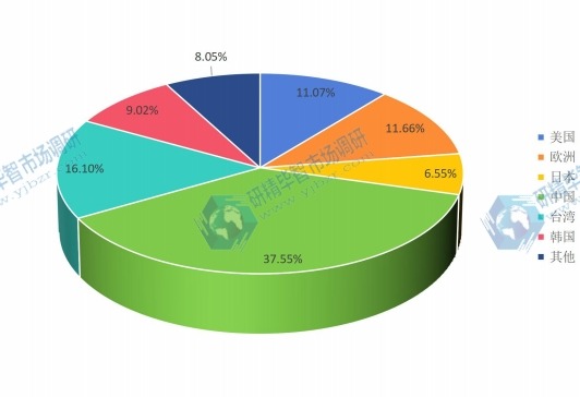 2015年全球主要地区LED显示屏拼接系统产量份额 2015年全球主要地区LED显示屏拼接系统产量份额