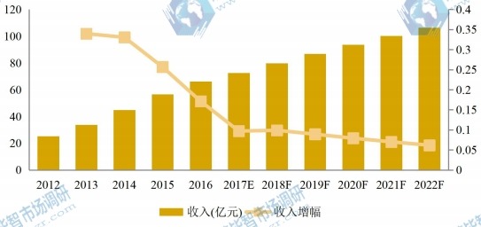 欧洲市场大理石瓷砖2012-2022年产值及增长率