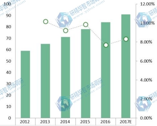 2012-2017年亚洲其他低空监视雷达费量及增长率 2012-2017年亚洲其他低空监视雷达费量及增长率
