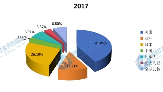 2017年主要地区垂直农场销售额市场份额 2017年主要地区垂直农场销售额市场份额