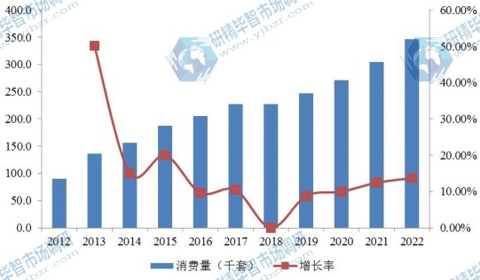 2012-2022年欧洲电动汽车车载充电器消费量(千套)及增长率 2012-2022年欧洲电动汽车车载充电器消费量(千套)及增长率