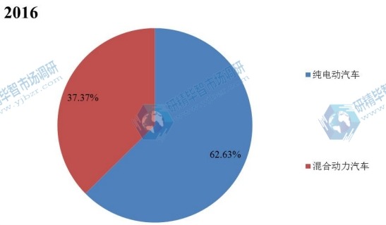 2016年中国不同应用电动汽车车载充电器销量市场份额 2016年中国不同应用电动汽车车载充电器销量市场份额