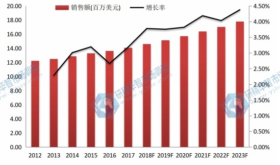 2012-2023年日本尿道膀胱镜市场规模及增长率 2012-2023年日本尿道膀胱镜市场规模及增长率