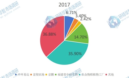 2017年中国垂直农场Top5厂商市场份额 2017年中国垂直农场Top5厂商市场份额