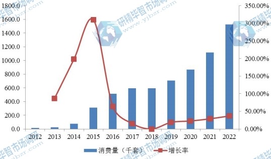 2012-2022年中国电动汽车车载充电器消费量(千套)及增长率 2012-2022年中国电动汽车车载充电器消费量(千套)及增长率