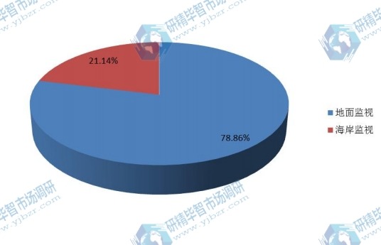 2016应用领域低空监视雷达消费量份额 2016应用领域低空监视雷达消费量份额