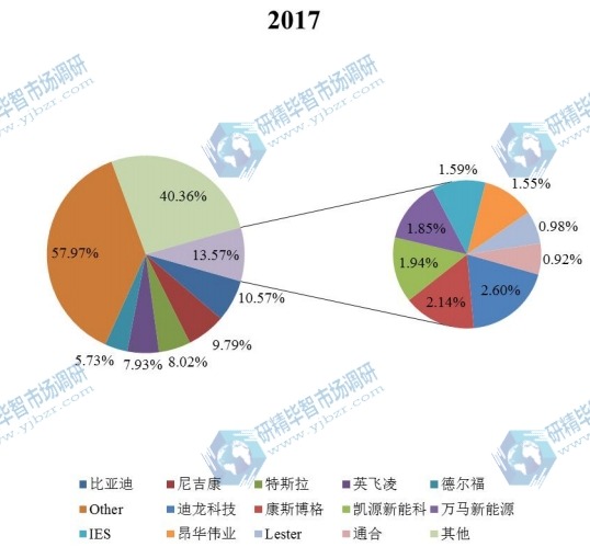 2017年全球市场电动汽车车载充电器主要厂商产量市场份额 2017年全球市场电动汽车车载充电器主要厂商产量市场份额