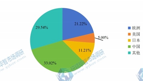 全球主要地区2016年氯碱专用设备消费额份额（美国，欧洲，日本，中国等地区）