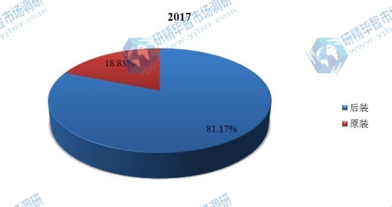 2017年全球汽车火花塞主要应用销量份额 2017年全球汽车火花塞主要应用销量份额