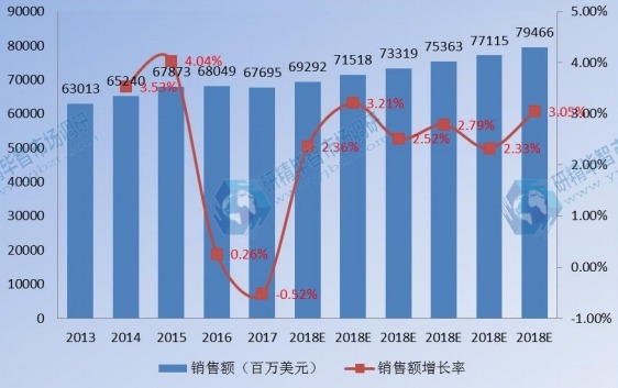 2013-2023年北美卫星通信销售额及增长率 2013-2023年北美卫星通信销售额及增长率