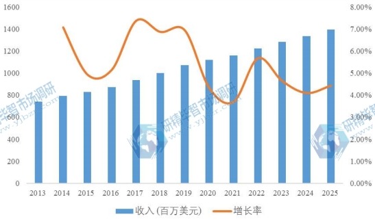 北美汽车智能钥匙2013-2025年收入及增长率 北美汽车智能钥匙2013-2025年收入及增长率