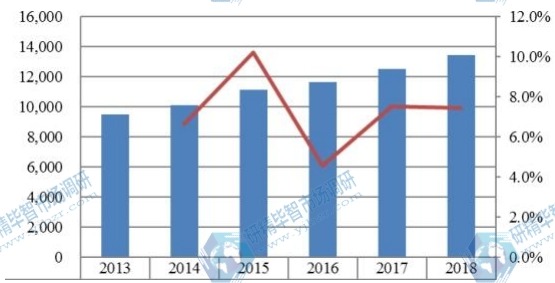 中国主要地区汽车火花塞产值及增长率(2013-2018年) 中国主要地区汽车火花塞产值及增长率(2013-2018年)
