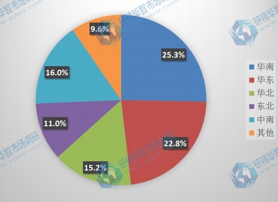 中国不同地区2016年微特电机消费量市场份额 中国不同地区2016年微特电机消费量市场份额